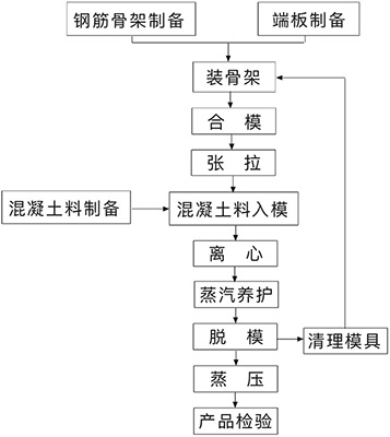 預(yù)應(yīng)力混凝土管樁新的生產(chǎn)工藝流程圖