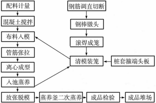 管樁生產(chǎn)工藝流程圖