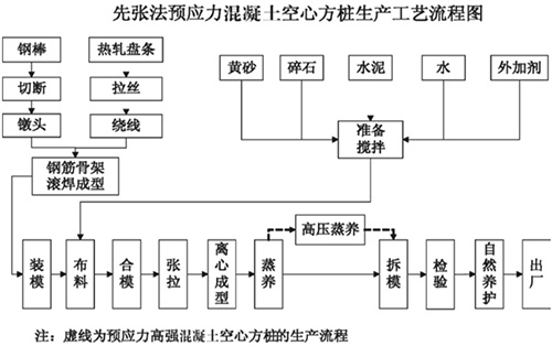 先張法預(yù)應(yīng)力混凝土空心方樁生產(chǎn)工藝流程圖