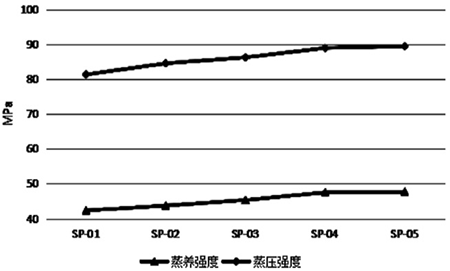 不同水膠比強度