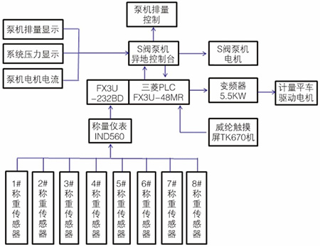 S閥泵送布料控制系統(tǒng)結(jié)構(gòu)圖