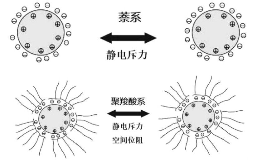 減水劑機(jī)理示意圖