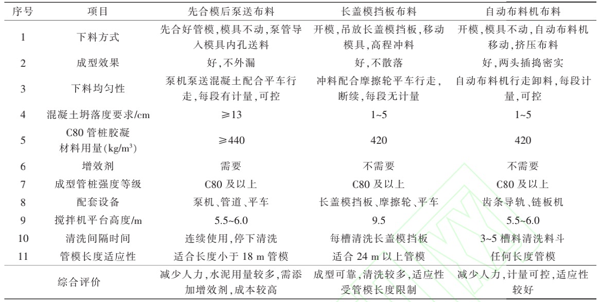 表1 三種自動化布料工藝對比