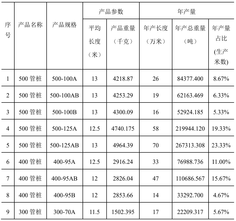 表4-1 管樁各規(guī)格目標(biāo)產(chǎn)量